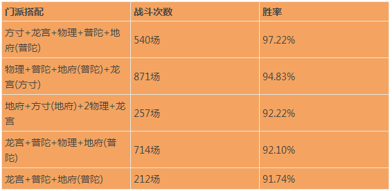 梦幻手游副本剧情数据